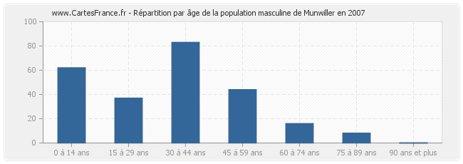 Répartition par âge de la population masculine de Munwiller en 2007