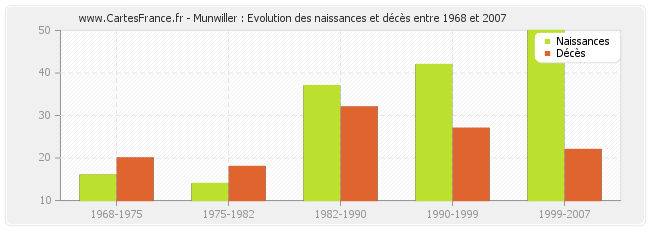 Munwiller : Evolution des naissances et décès entre 1968 et 2007
