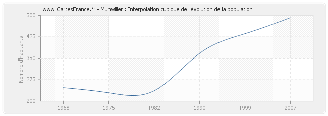 Munwiller : Interpolation cubique de l'évolution de la population