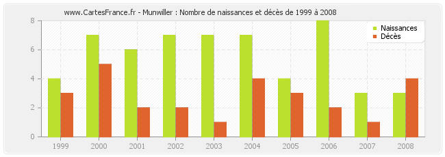 Munwiller : Nombre de naissances et décès de 1999 à 2008