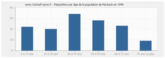 Répartition par âge de la population de Murbach en 1999