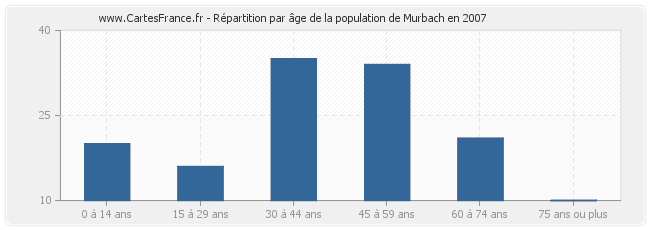 Répartition par âge de la population de Murbach en 2007