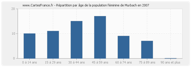 Répartition par âge de la population féminine de Murbach en 2007