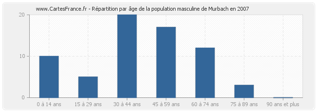 Répartition par âge de la population masculine de Murbach en 2007