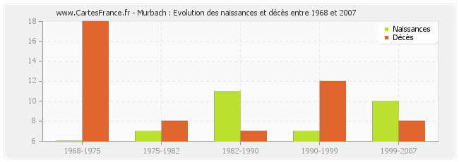 Murbach : Evolution des naissances et décès entre 1968 et 2007