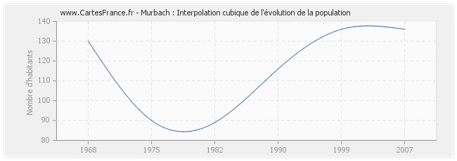 Murbach : Interpolation cubique de l'évolution de la population