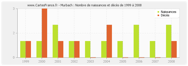 Murbach : Nombre de naissances et décès de 1999 à 2008