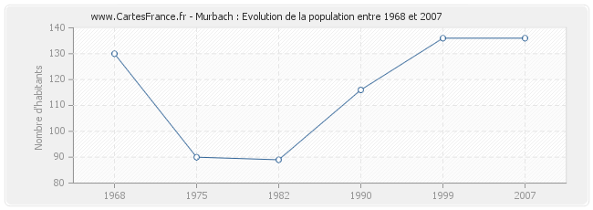 Population Murbach