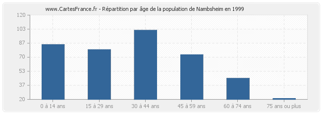 Répartition par âge de la population de Nambsheim en 1999