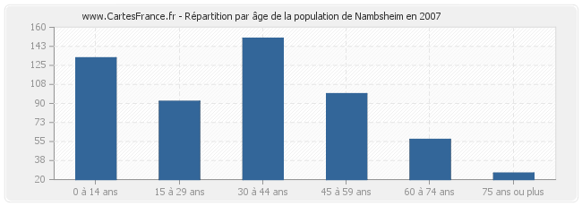 Répartition par âge de la population de Nambsheim en 2007