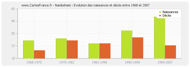 Nambsheim : Evolution des naissances et décès entre 1968 et 2007