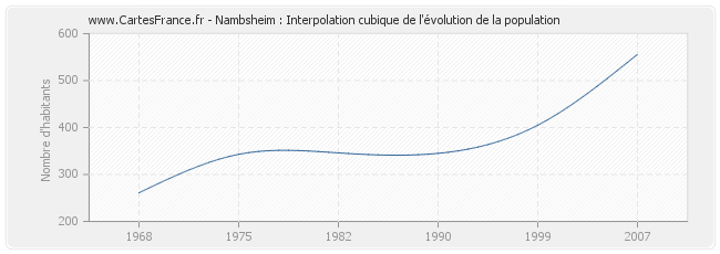Nambsheim : Interpolation cubique de l'évolution de la population