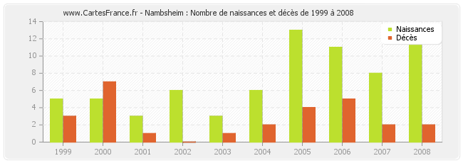 Nambsheim : Nombre de naissances et décès de 1999 à 2008