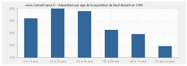 Répartition par âge de la population de Neuf-Brisach en 1999
