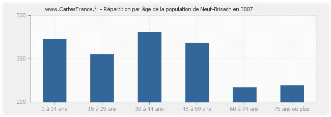 Répartition par âge de la population de Neuf-Brisach en 2007