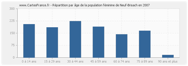 Répartition par âge de la population féminine de Neuf-Brisach en 2007