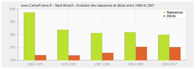 Neuf-Brisach : Evolution des naissances et décès entre 1968 et 2007