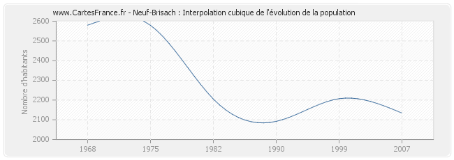 Neuf-Brisach : Interpolation cubique de l'évolution de la population