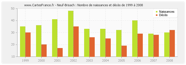 Neuf-Brisach : Nombre de naissances et décès de 1999 à 2008