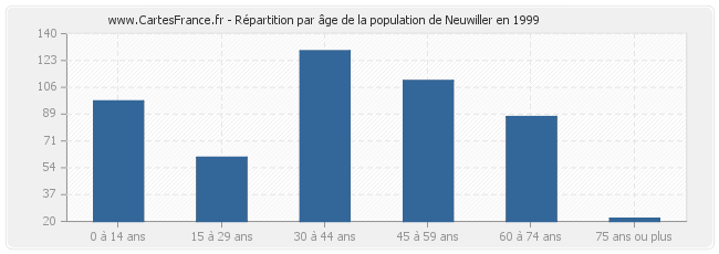 Répartition par âge de la population de Neuwiller en 1999