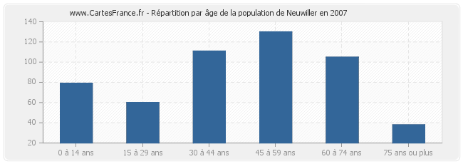 Répartition par âge de la population de Neuwiller en 2007