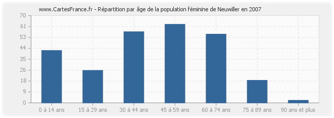 Répartition par âge de la population féminine de Neuwiller en 2007