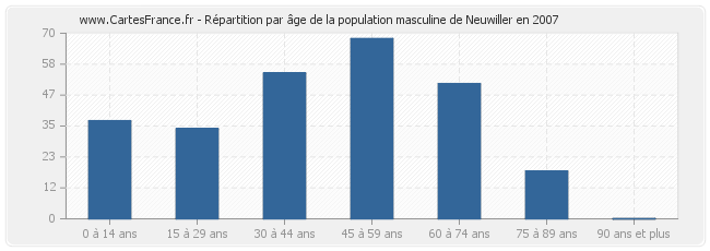 Répartition par âge de la population masculine de Neuwiller en 2007