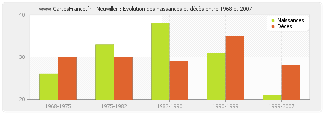 Neuwiller : Evolution des naissances et décès entre 1968 et 2007