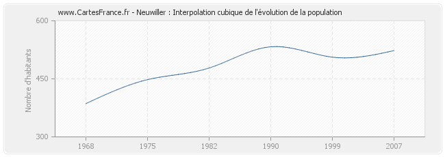 Neuwiller : Interpolation cubique de l'évolution de la population