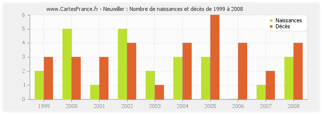 Neuwiller : Nombre de naissances et décès de 1999 à 2008
