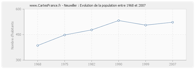 Population Neuwiller