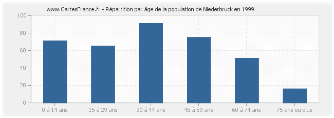 Répartition par âge de la population de Niederbruck en 1999