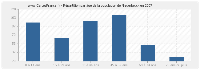 Répartition par âge de la population de Niederbruck en 2007