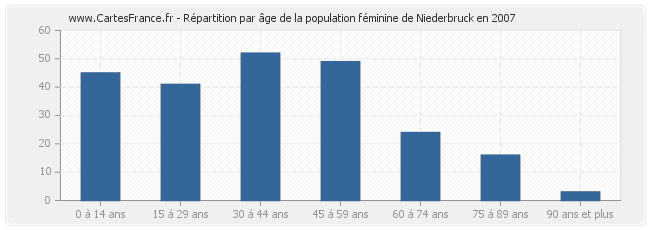 Répartition par âge de la population féminine de Niederbruck en 2007