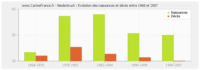 Niederbruck : Evolution des naissances et décès entre 1968 et 2007