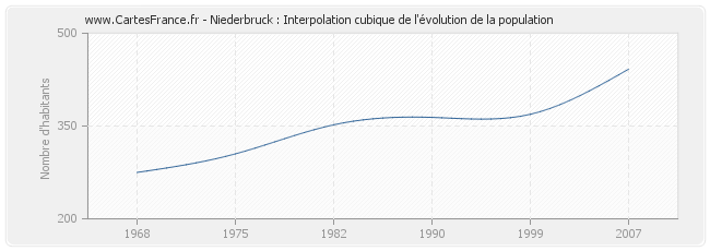 Niederbruck : Interpolation cubique de l'évolution de la population