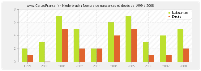 Niederbruck : Nombre de naissances et décès de 1999 à 2008