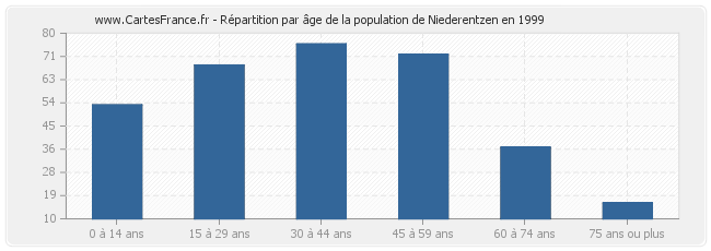 Répartition par âge de la population de Niederentzen en 1999
