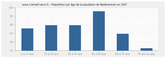 Répartition par âge de la population de Niederentzen en 2007