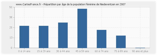 Répartition par âge de la population féminine de Niederentzen en 2007