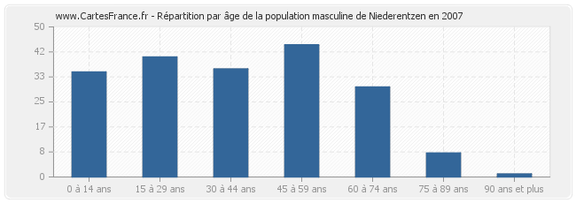 Répartition par âge de la population masculine de Niederentzen en 2007