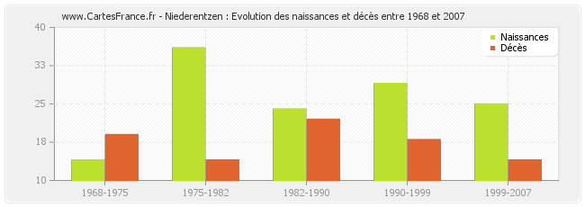 Niederentzen : Evolution des naissances et décès entre 1968 et 2007