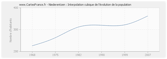 Niederentzen : Interpolation cubique de l'évolution de la population