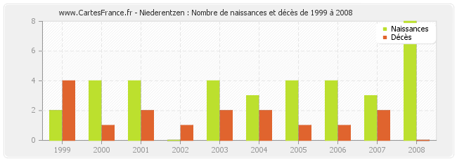 Niederentzen : Nombre de naissances et décès de 1999 à 2008