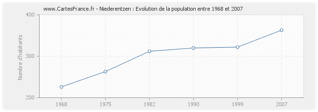 Population Niederentzen