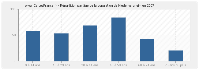 Répartition par âge de la population de Niederhergheim en 2007