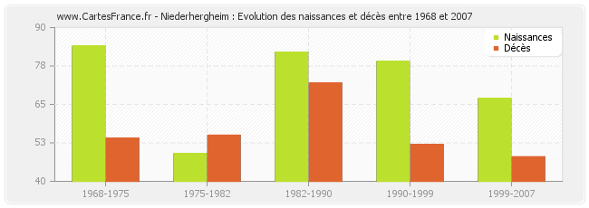 Niederhergheim : Evolution des naissances et décès entre 1968 et 2007