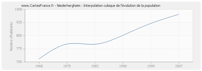 Niederhergheim : Interpolation cubique de l'évolution de la population