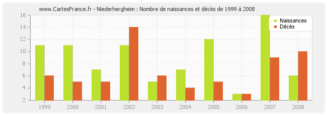 Niederhergheim : Nombre de naissances et décès de 1999 à 2008