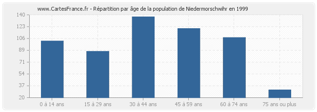 Répartition par âge de la population de Niedermorschwihr en 1999